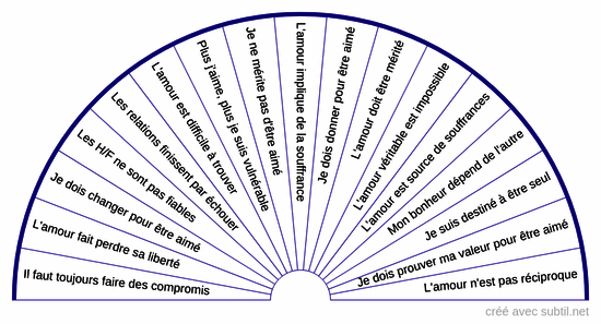 Croyances limitantes sur l'amour 180°