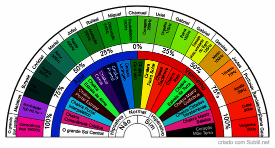 12 chakras e 12 arcanjos