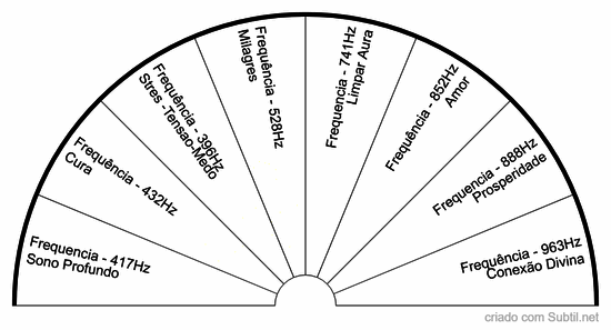 Frequências musicais -tratamento espiritual