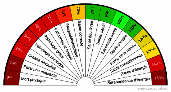 Taux de vitalité