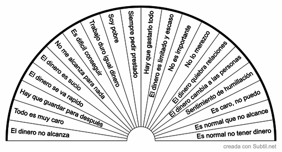 Creencias limintantes asociadas al dinero 