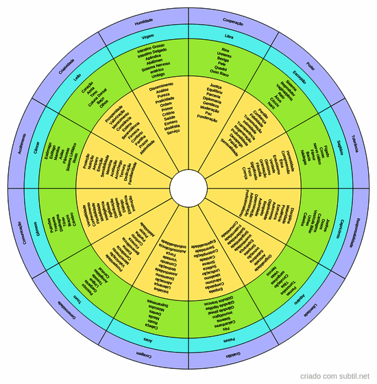 Mandala das virtudes