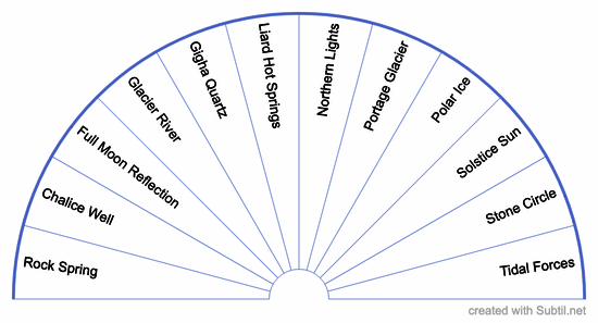 Environmental essences