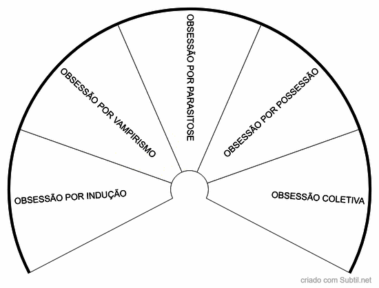 Tipos de obsessão