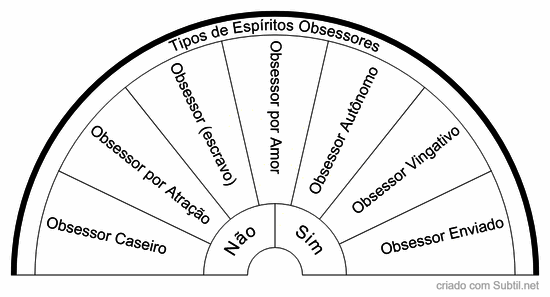 Tipos de espíritos obsessores