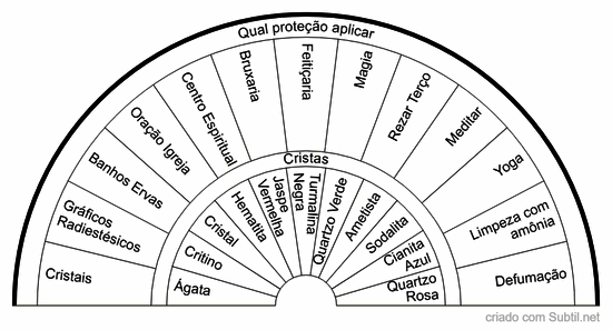 Qual proteção aplicar