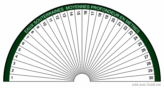 Eaux souterraines profondeur 