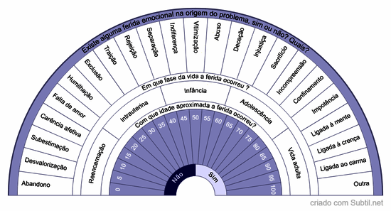 Feridas emocionais 
