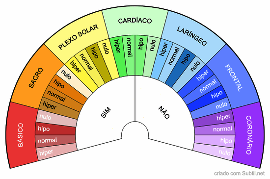 Análise dos sete chakras