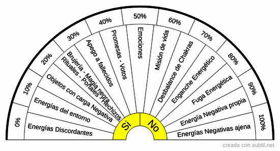 Energías discordantes