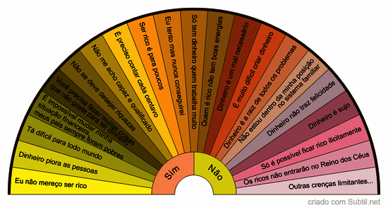 Crenças limitantes sobre a riqueza