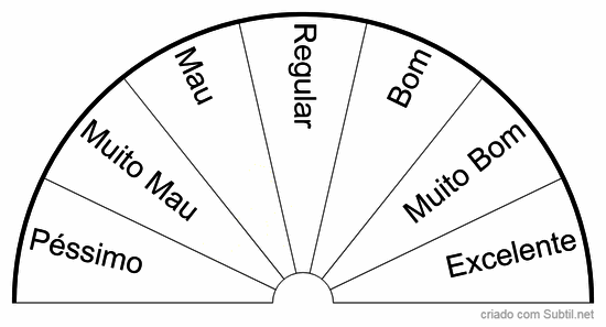 De péssimo a excelente