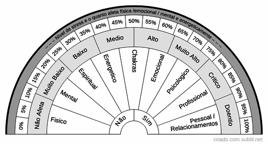 Nível de stress