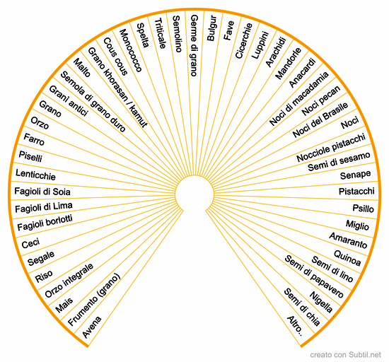 Cereali e legumi - intolleranze 