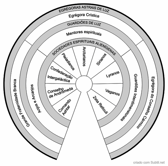 Egrégoras astrais, guardiões de luz & sociedades espirituais alienígenas