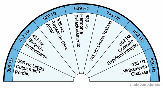 Frequências sonoras de cura