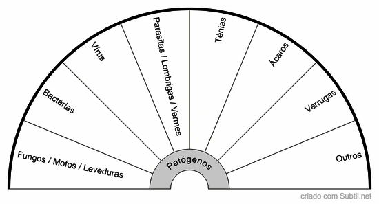 Patógenos