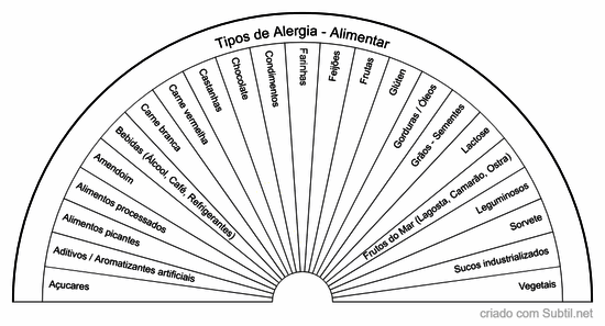 Tipos de alergia - alimentar