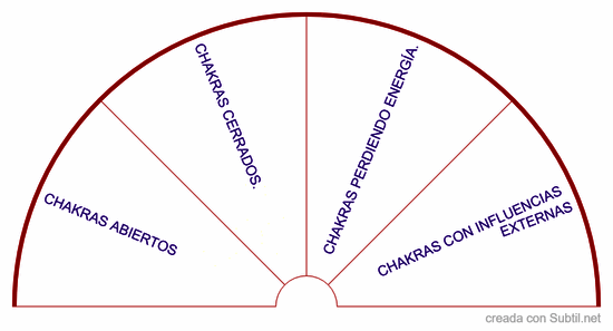 Estado de los chakras