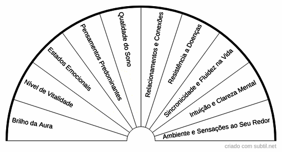 Radar da vibração pessoal  