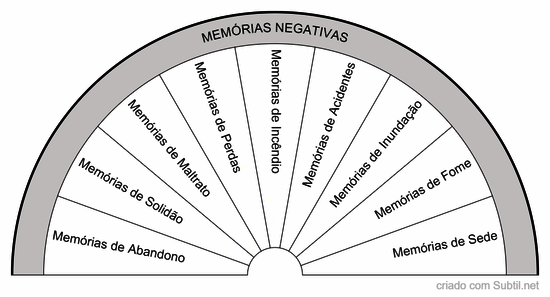 Memórias negativas - pets