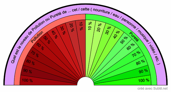 Taux de pollution ou de pureté