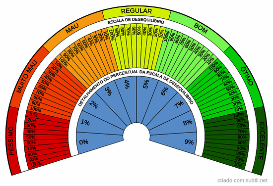 Escala de péssimo à excelente