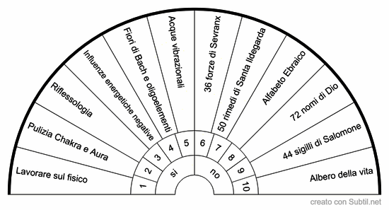 Tecnica energetica da usare