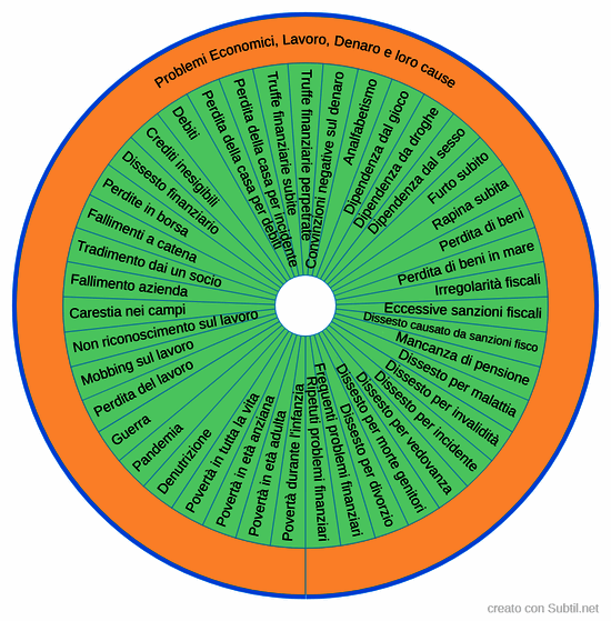 Problemi economici, lavoro, denaro