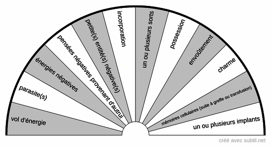 Bilan énergétique : Causes de nuisances