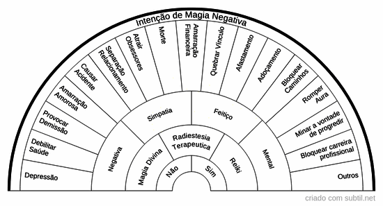 Intenção de magia negativa