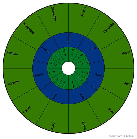 Tempo de uso