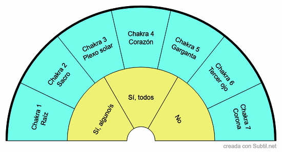 Chakras desbalanceados