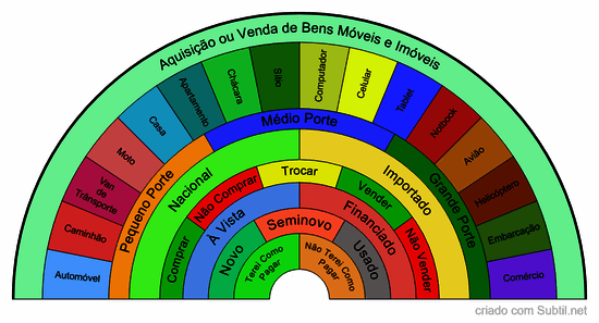 Aquisição ou venda de bens