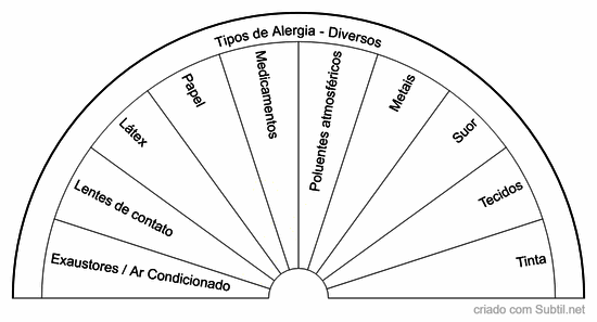 Tipos de alergia - diversos