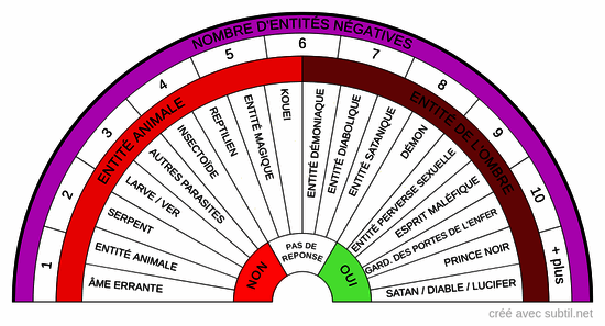 Entités négatives