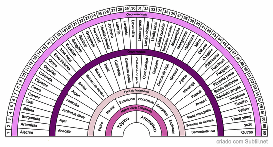 Tratamento com óleos essenciais phytoterapica
