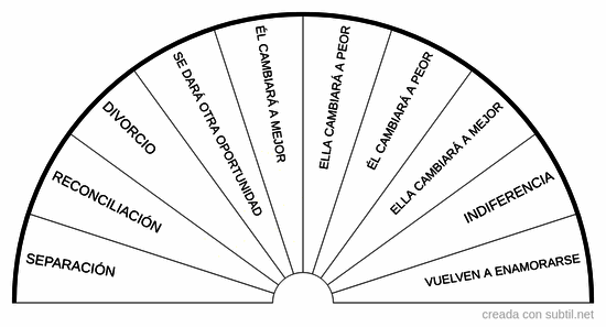 Situaciones en una relación