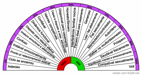 Características para relacionamento