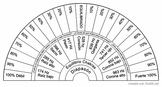 Los chakras débiles