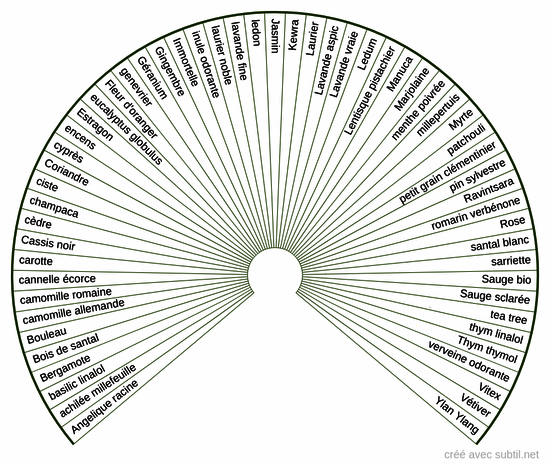 Hydrolats A-Z