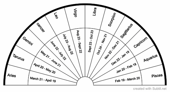 Zodiac chart 