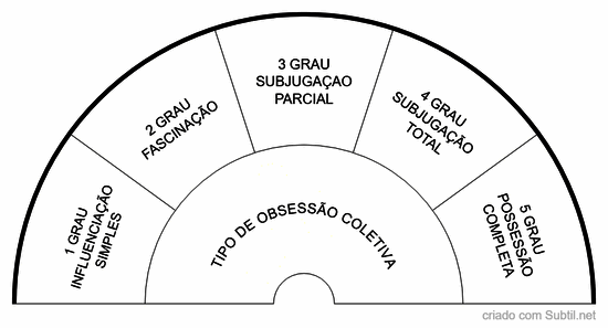 Tipos de obsessão coletiva