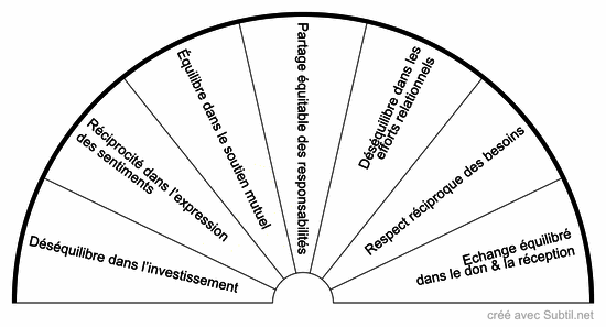 Cadran de la réciprocité en relation