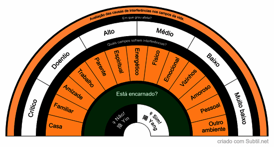 Avaliação - campo da vida com interferências