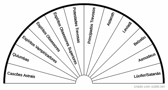 Principados e potestades das sombras