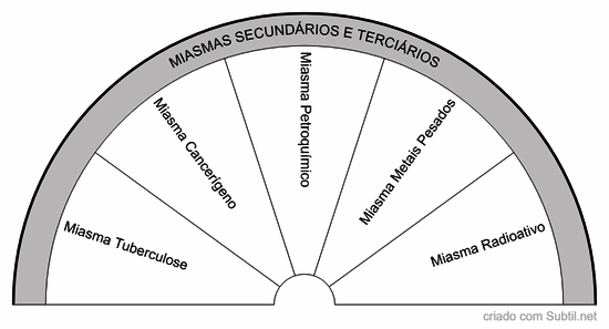 Miasmas secundários e terciários