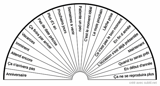 Horloge du temps 