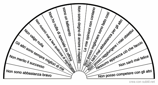 Credenze limitanti ferita sottostima