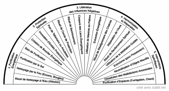 Harmonisation et libération